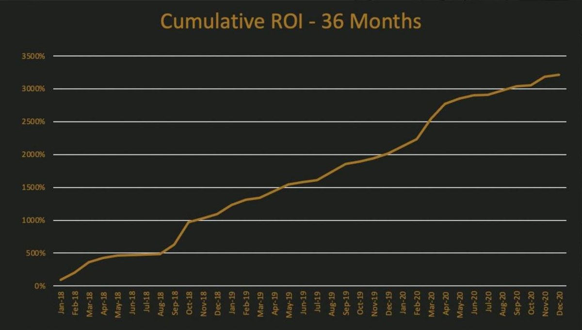 Cumulative monthly ROI, Jan 2018 to Dec 2020